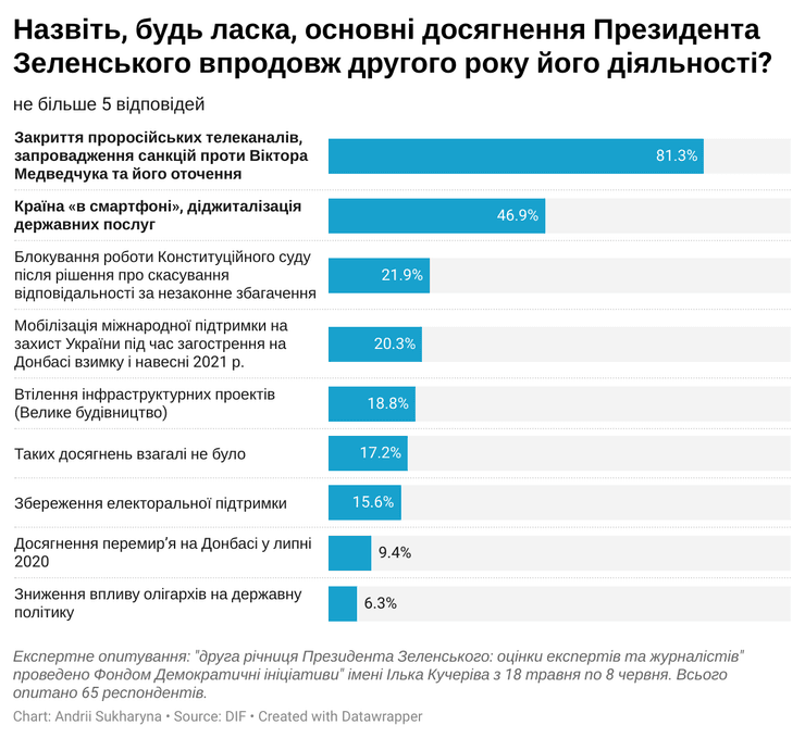Володимир Зеленський, річниця президентства Зеленського, успіхи Зеленського