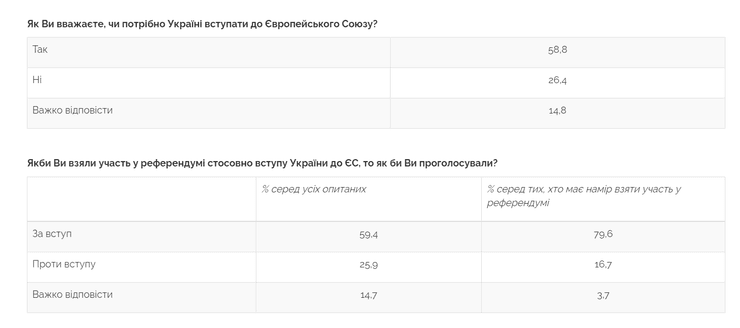 соцопрос, украина, ес, евросоюз