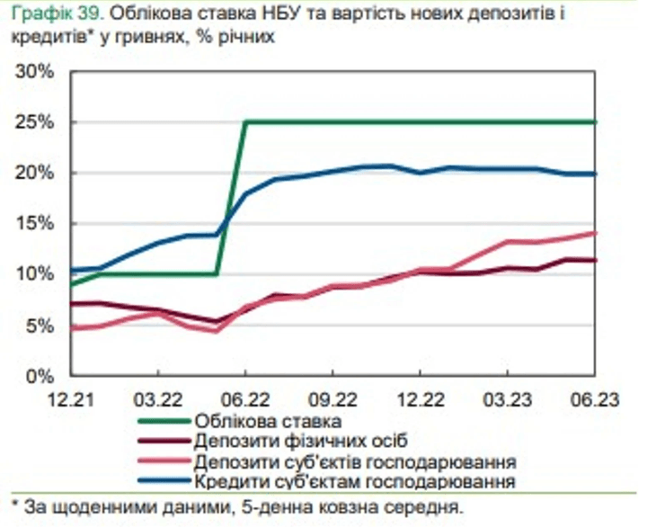 депозити, кредити, НБУ