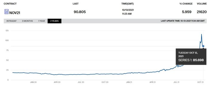 газ, ф'ючерси
