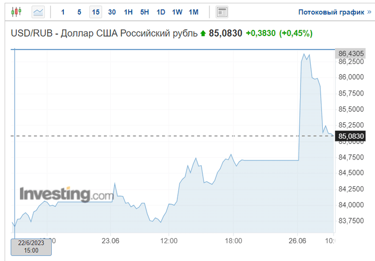 курс рубля, долар, євро, фінанси