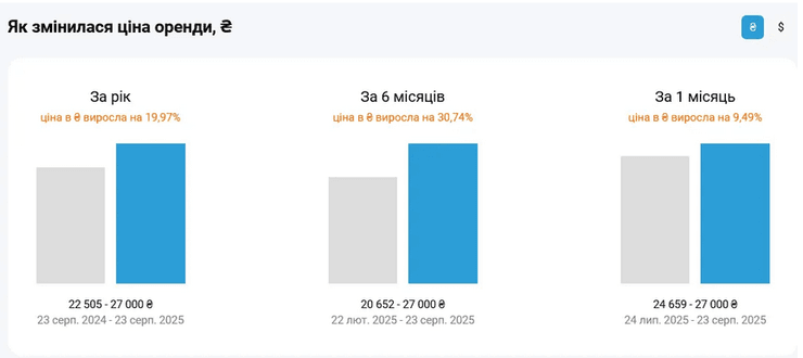 В Киеве выросла стоимость жилья