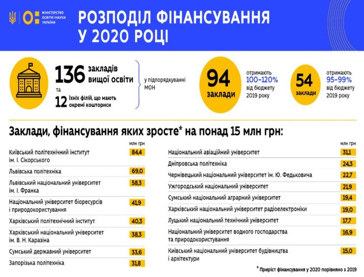 инфографика, мон, образование, вуз, финансирование