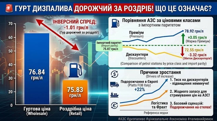дизпаливо гурт Станом на 15 липня середня гуртова ціна дизпалива досягла 76,84 грн/л, тоді як середня роздрібна на АЗС становила 75,83 грн/л