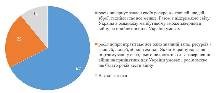 когда закончится война в украине, кмис
