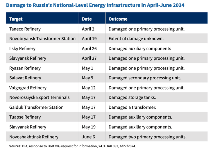 атаки на российские нефтяные объекты, обстрелы заводов рф, удары по рф, дроны всу