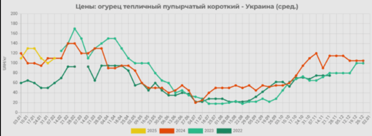 Динамика цен