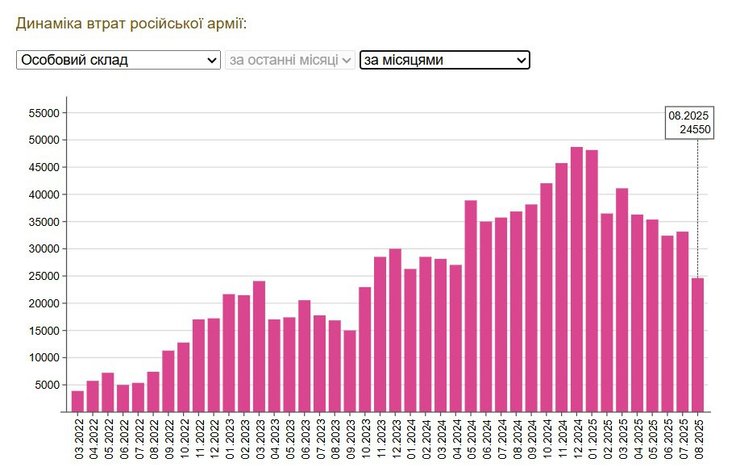 втрати в живій силі ЗС РФ
