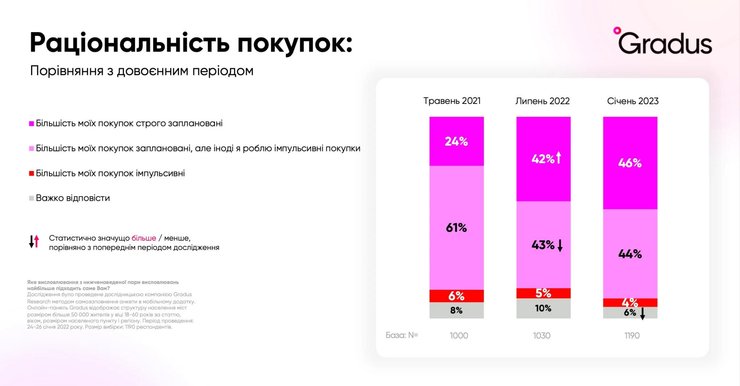 Раціоналізація попиту, дані дослідження Gradus Research