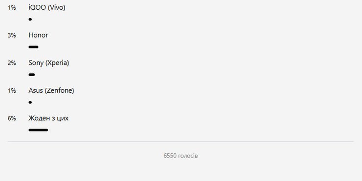 Самые популярные телефоны в Украине