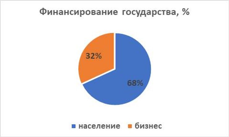 Український бізнес сплачує до бюджету зі свого прибутку майже вдвічі менше, ніж населення зі своїх доходів.