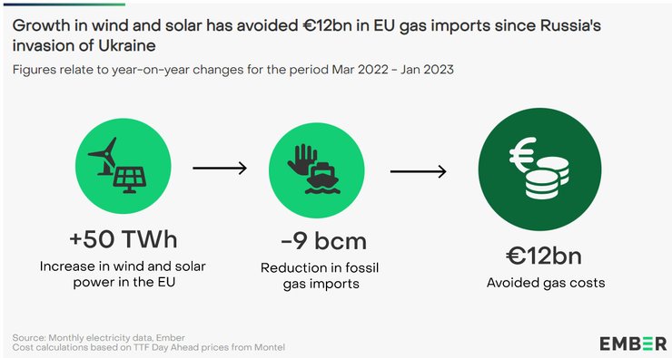 солнечная энергия, статистика ЕС, доля солнечной энергии в ЕС