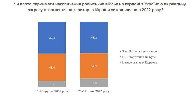 опитування, російське вторгнення