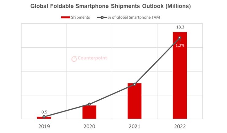 гибкие смартфоны, рынок смартфонов, складные смартфоны