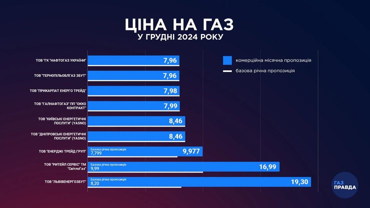 Тариф на газ в Украине
