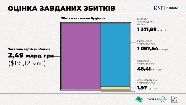 Війна в Україні, збитки