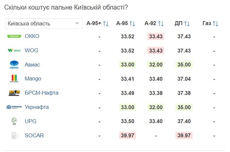 Наразі найдешевший бензин А-95 у Київській області продає Авіас по 33 грн/л