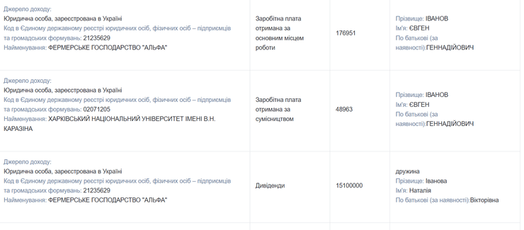 Супруга замглавы Харьковской ОВА получила 15 млн дивидентов в 2022 году