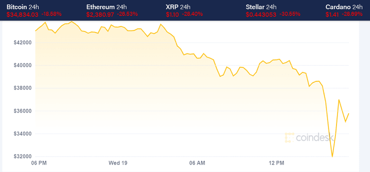 биткоин рухнул, криптовалюта, деньги