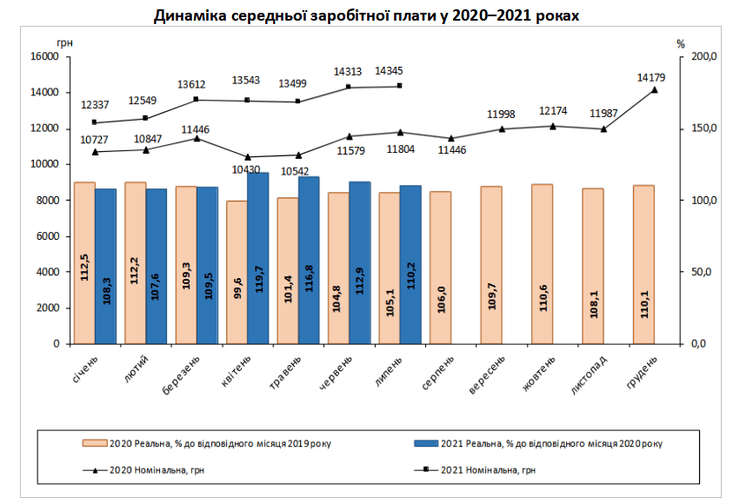 динаміка, реальна зарплата, діаграма