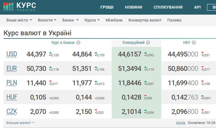 Текущий курс валют