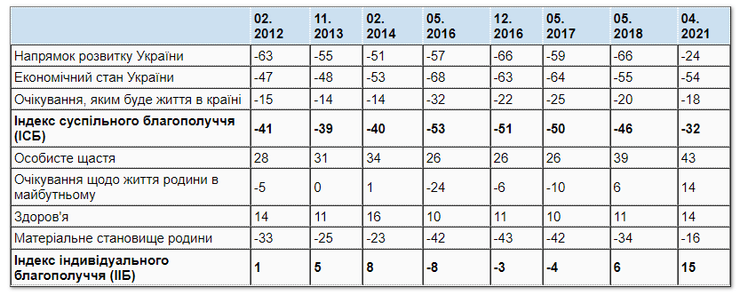 индексы благополучия, кмис, составляющие, динамика