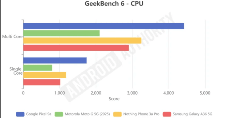 график тестов процессоров