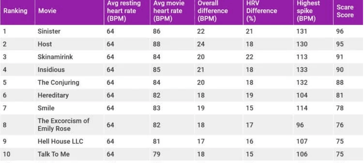 Таблица рейтинга "Науки страха": топ-10 ужастиков