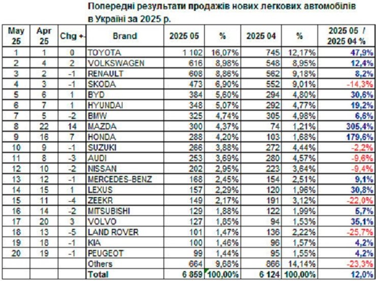 продажи авто в Украине