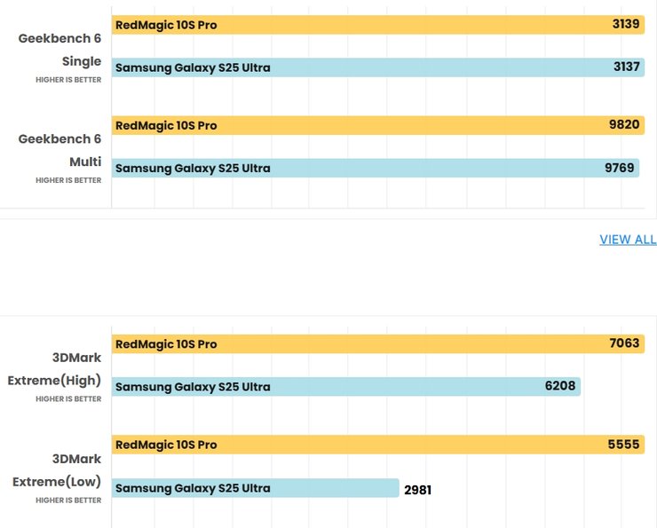 Тесты ZTE RedMagic 10S Pro и Galaxy S25 Ultra