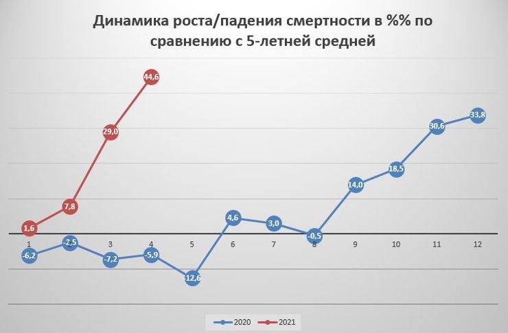 динамика, смертность, украина, график