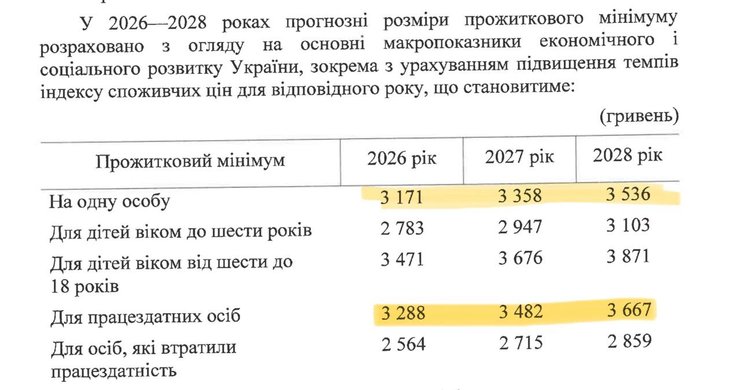 Прожиточный минимум в Украине на 2026-2028 годы