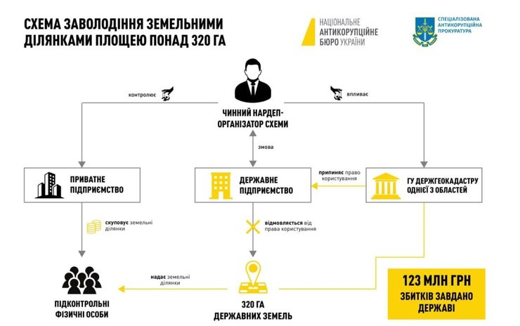 Схема земельної справи НАБУ