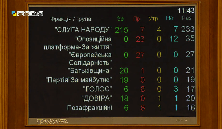 Отставка Разумкова, голосование по фракциям, Разумкова отправили в отставку