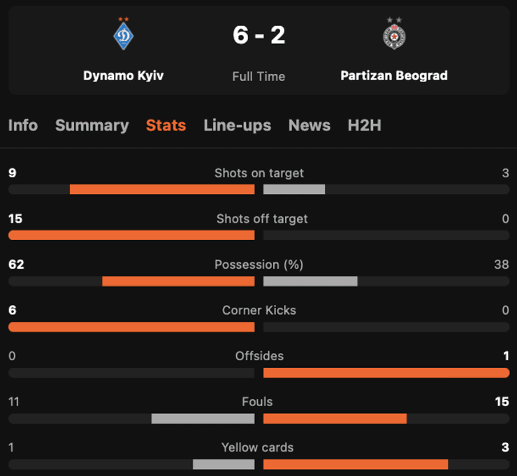 динамо партизан статистика