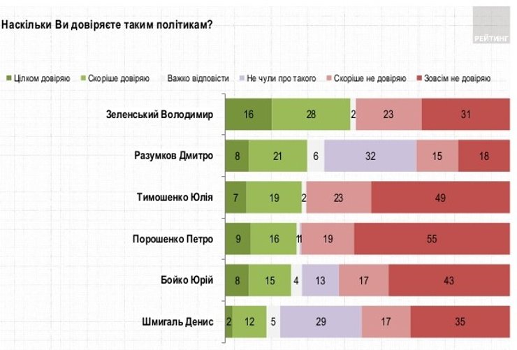 рейтинг, доверие, политики, опрос, диаграмма