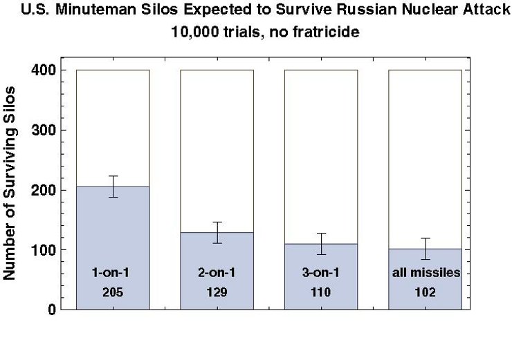 ракета, старт ракети, ядерне стримування, ядерна зброя, ядерні удари, ядерні ракети, ядерний щит