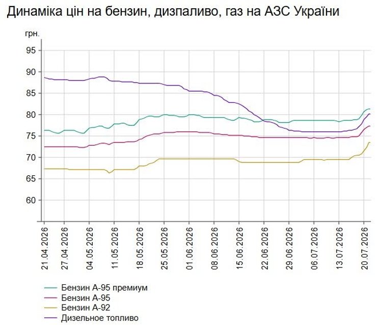Динаміка цін на пальне в Україні в 2026 році