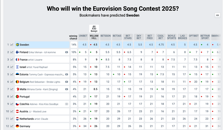 євробачення 2025