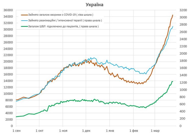 статистика, госпитализации, ковид, корона, украина, койки, места в больницах