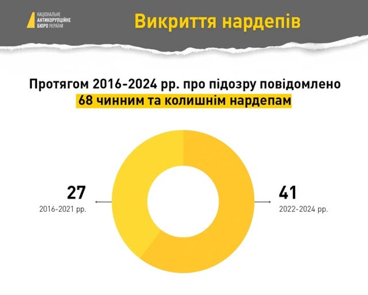 НАБУ, подозрение НАБУ, подоза депутатам, НАБУ сообщило о подозрении, подозрения нардепам