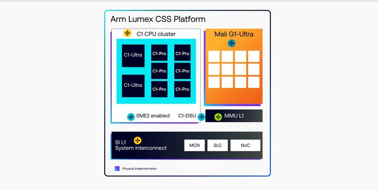 Arm Lumex процессоры новая мобильная платформа смартфоны
