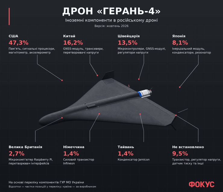 Дрон «Герань-4» версії «жовтень 2026» із частками компонентів за країнами виробників за даними ГУР