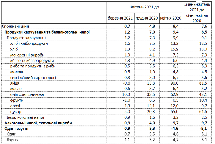 цены, инфляция, апрель, 2021, статистика