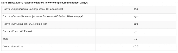 Европейская солидарность, Слуга народа, рейтинг партий, рейтинг партий украина 2022, рейтинг верховная рада, рейтинг слуга народа, рейтинг европейская солидарность