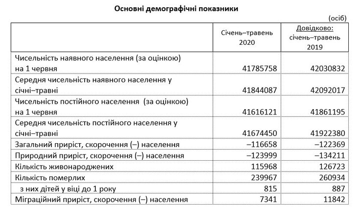 основные демографические показатели