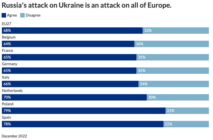 война в Украине, опрос в ЕС, жители Европы, поддержка Украины