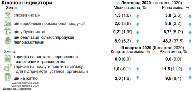 инфляция в ноябре, динамика