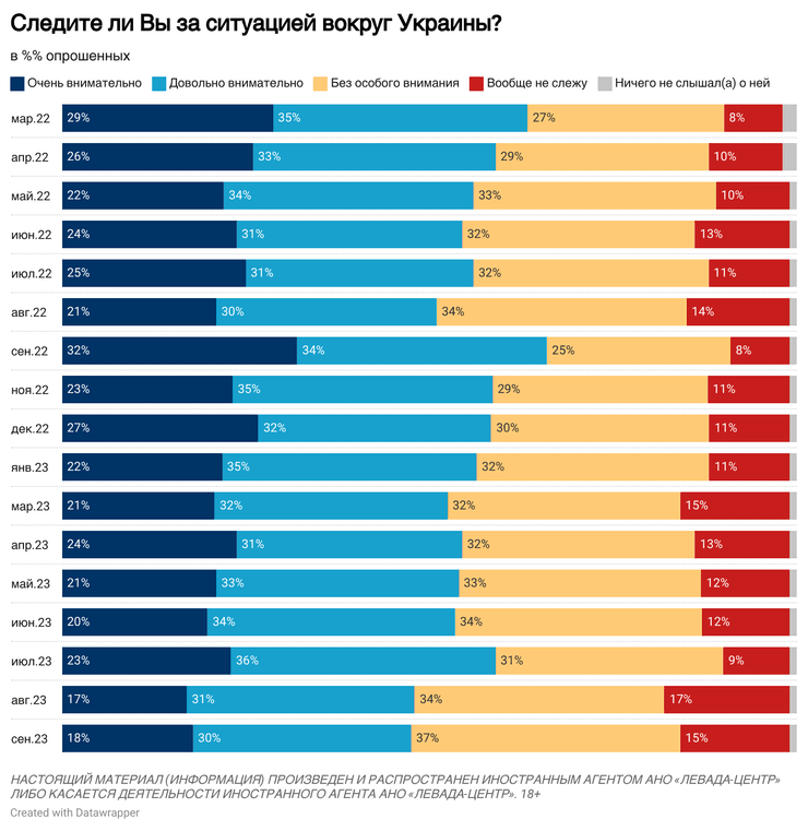 новости Россия, опрос россиян, опрос, ВС РФ, мобилизация в России, объявление мобилизации в России, мобилизация Россия, мобилизация Россия