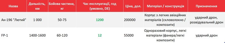 Таблиця порівняння технічних характеритистик Ан-196 "Лютий" та FP-1